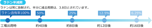 ラドン半減期 ラドンは常に放射され、半分に減る周期は、3.8日とされています。